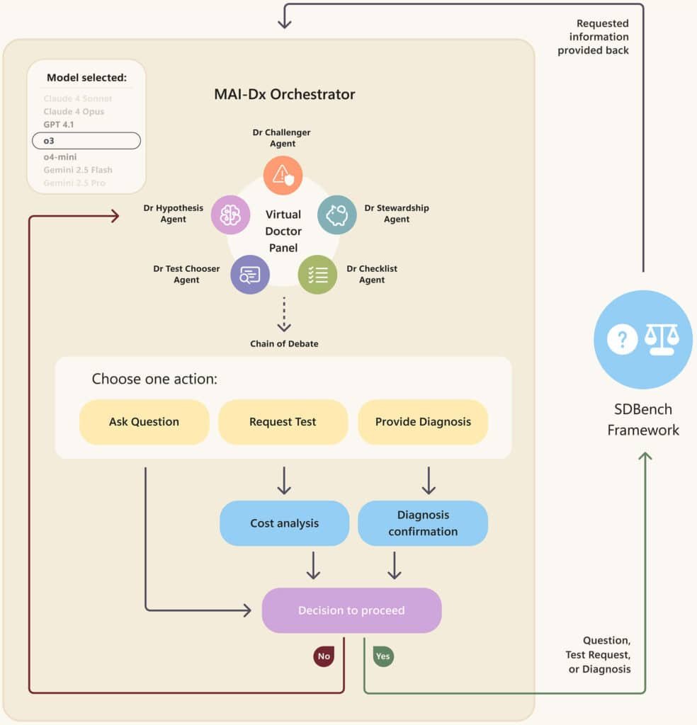 MAI Diagnostic Orchestrator
