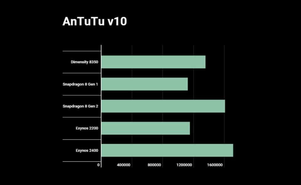 MediaTek Dimensity 8350