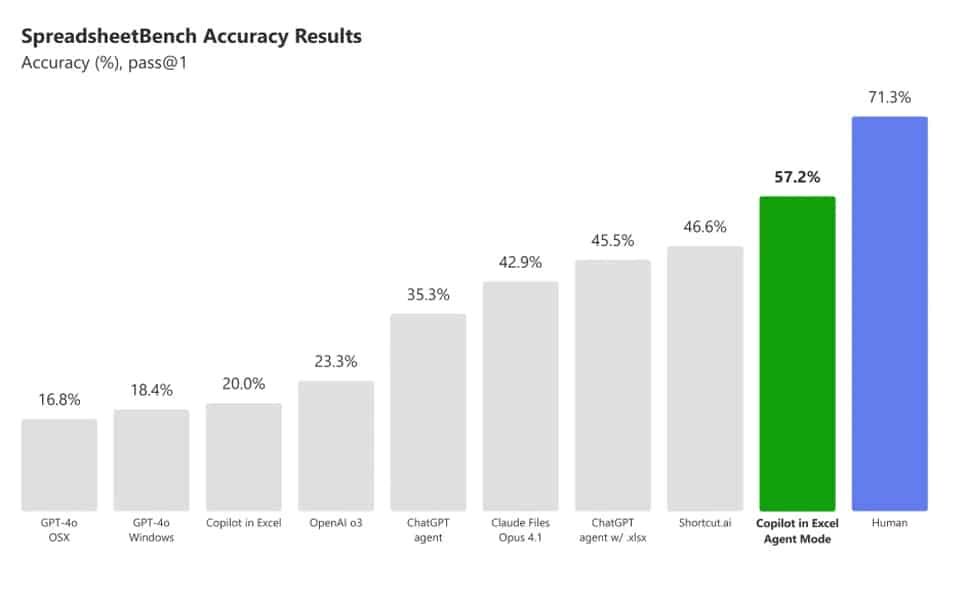 Agent Mode + Office Agent