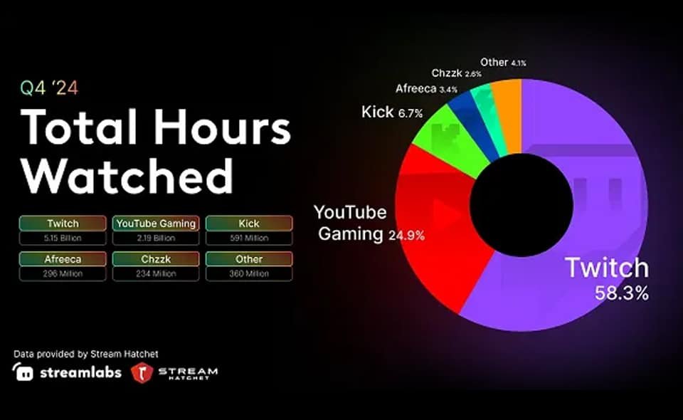 เตรียมยุติ ‘Gaming Creator Program’
