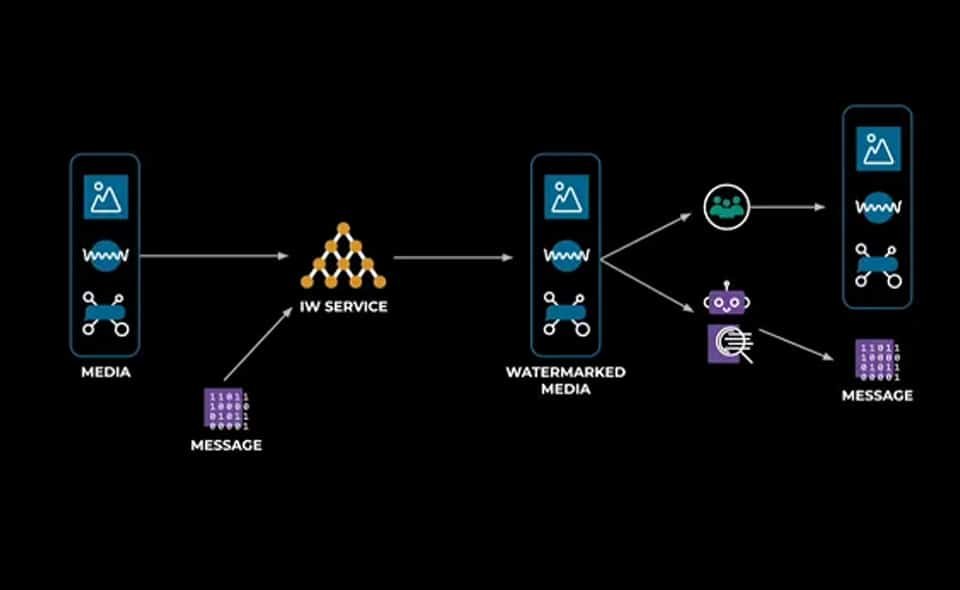 Invisible Watermarking