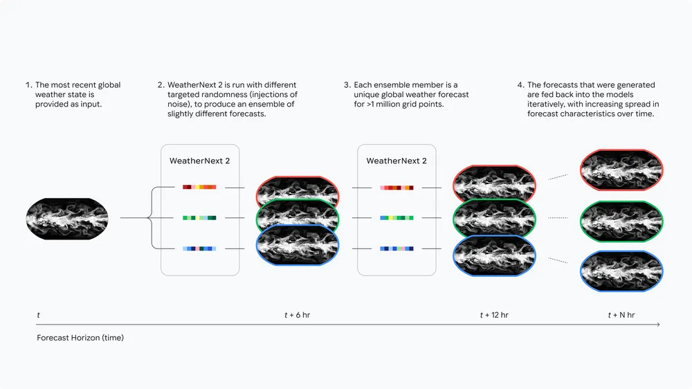 WeatherNext 2 blog figure 03 lar.width 1000.format webp