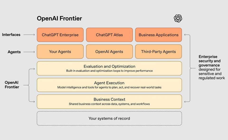 OpenAI เปิดตัว Frontier บริหารจัดการ AI Agents ระดับองค์กร26