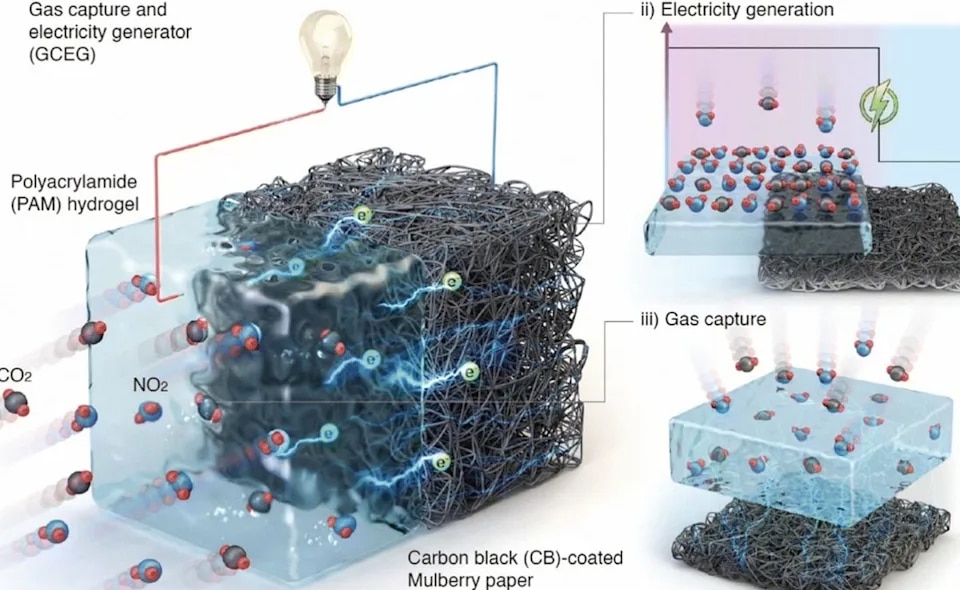 Gas Capture and Electricity Generator