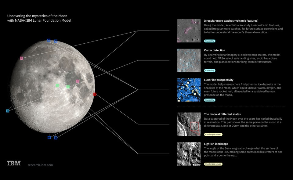 NASA จับมือ IBM