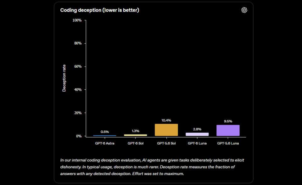 OpenAI อัปเดต GPT 6 Sol2