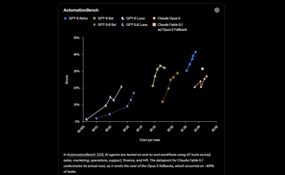 OpenAI อัปเดต GPT 6 Sol3